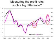 Measuring the profit rate: such a big difference?