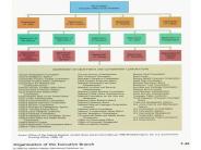 G-13: The Federal Bureaucracy