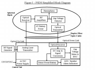 Figure 1 - PSDS Simplified Block Diagram