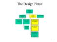 The Design Phase PowerPoint PPT Presentation