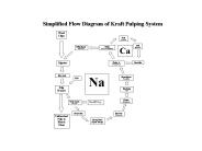 Simplified Flow Diagram of Kraft Pulping System