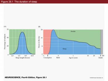 Figure 28.1 The duration of sleep
