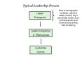 Typical Leadership Process PowerPoint PPT Presentation