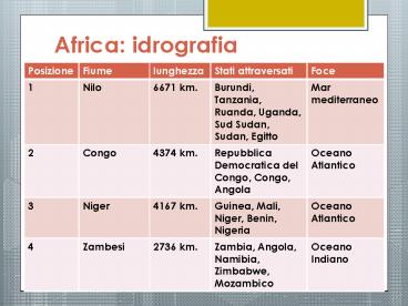Africa: idrografia