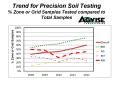 Trend for Precision Soil Testing % Zone or Grid Samples Tested compared to Total Samples PowerPoint PPT Presentation