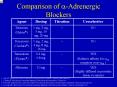 Comparison of ?-Adrenergic Blockers PowerPoint PPT Presentation