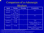 Comparison of ?-Adrenergic Blockers