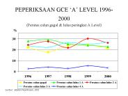 PEPERIKSAAN GCE 