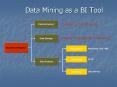 Data Mining as a BI Tool PowerPoint PPT Presentation