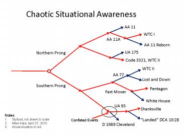 Chaotic Situational Awareness