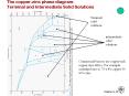 The copper-zinc phase diagram: Terminal and Intermediate Solid Solutions PowerPoint PPT Presentation