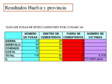 Resultados Huelva y provincia