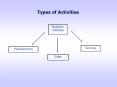 Types of Activities PowerPoint PPT Presentation