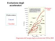 Evoluzione degli acceleratori