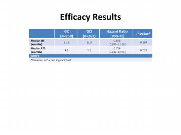 Efficacy Results