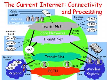 The Current Internet: Connectivity and Processing