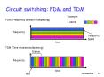 Circuit switching: FDM and TDM PowerPoint PPT Presentation