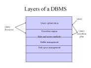 Layers of a DBMS