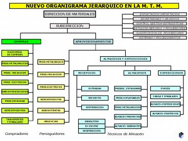 NUEVO ORGANIGRAMA JERARQUICO EN LA M. T. M.