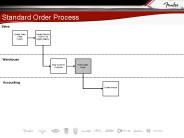 Standard Order Process