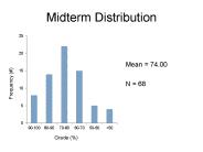 Midterm Distribution