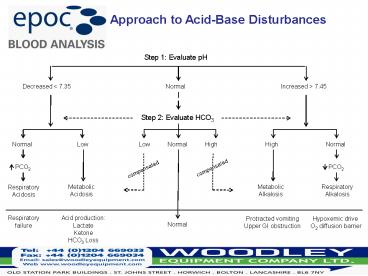Approach to Acid-Base Disturbances