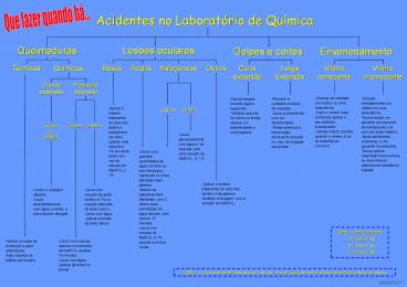 Acidentes no Laborat