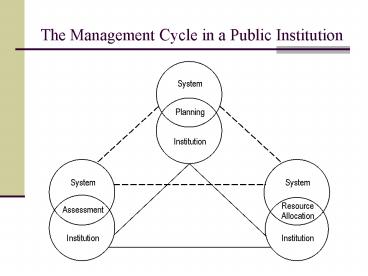The Management Cycle in a Public Institution