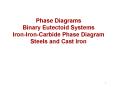 Phase Diagrams Binary Eutectoid Systems Iron-Iron-Carbide Phase Diagram Steels and Cast Iron PowerPoint PPT Presentation