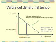 Valore del denaro nel tempo