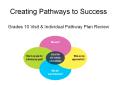 Creating Pathways to Success Grades 10 Visit PowerPoint PPT Presentation