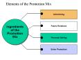 Elements of the Promotion Mix PowerPoint PPT Presentation