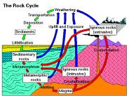 The Rock Cycle