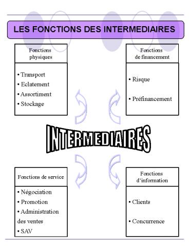 LES FONCTIONS DES INTERMEDIAIRES