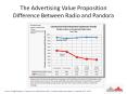 The Advertising Value Proposition Difference Between Radio and Pandora PowerPoint PPT Presentation
