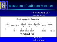Interaction of radiation
