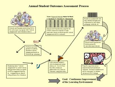 Annual Student Outcomes Assessment Process