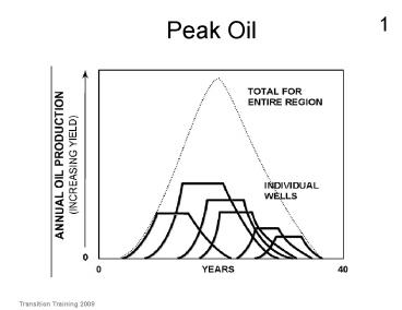 Peak Oil