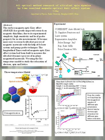 All optical method research of ultrafast spin dynmics