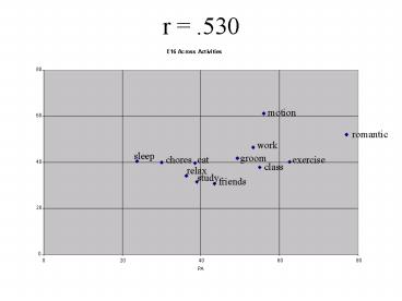 r = .530
