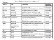 Common U.S. Renewable and Nonrenewable Resources
