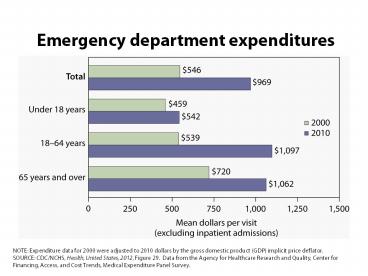 Emergency department expenditures