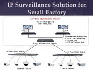 IP Surveillance Solution for Small Factory