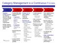 Category Management is a Continuous Process PowerPoint PPT Presentation