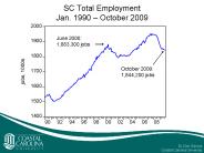 SC Total Employment Jan. 1990 
