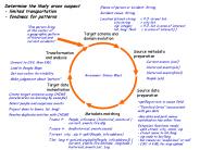 Target schema and domain evolution