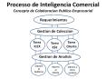 Processo de Inteligencia Comercial PowerPoint PPT Presentation