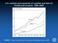U.S. receipts and payments of royalties and fees for intellectual property: 1986 PowerPoint PPT Presentation
