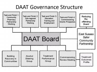 DAAT Governance Structure