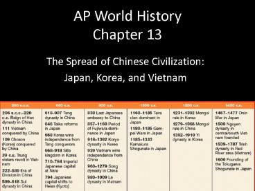 AP World History Chapter 13